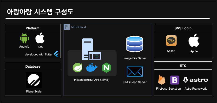 아랑아랑 최초인프라